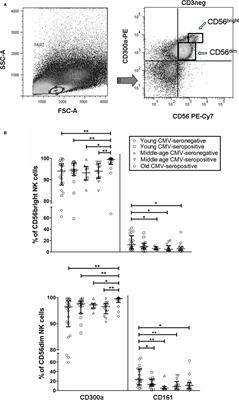 Effect of CMV and Aging on the Differential Expression of CD300a, CD161, T-bet, and Eomes on NK Cell Subsets